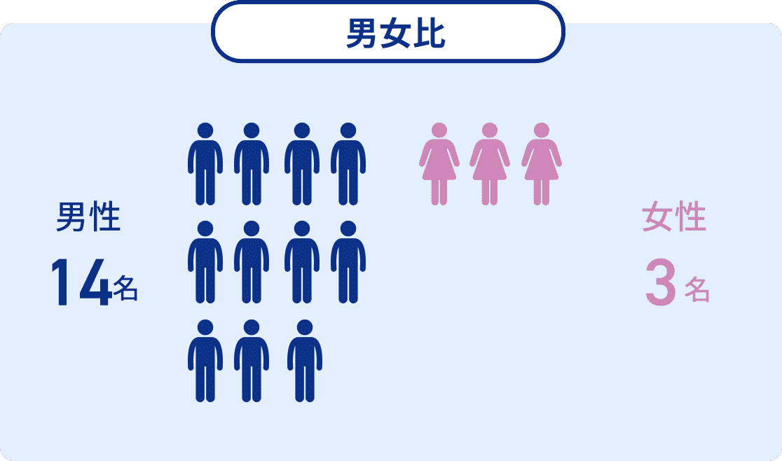 男女比