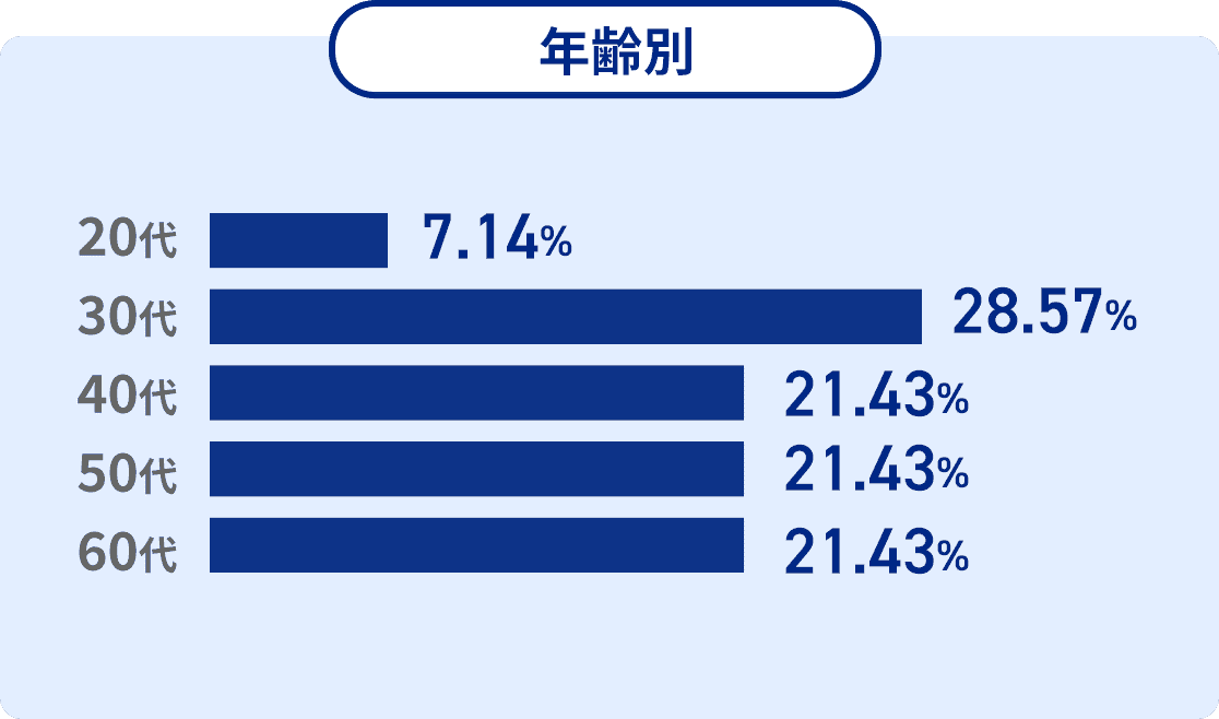 年齢別