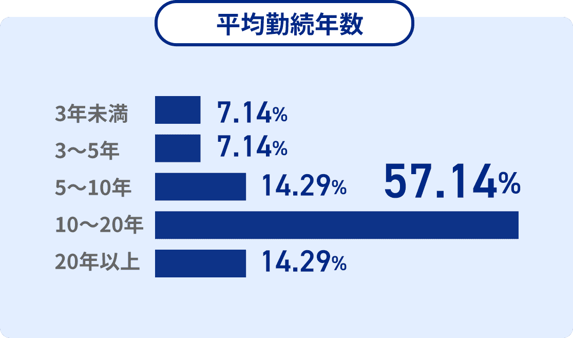 平均勤続年数